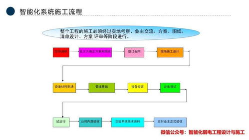 智能化弱電系統(tǒng)工程全流程解析與市場前瞻 技術、公司發(fā)展與軟硬件創(chuàng)新