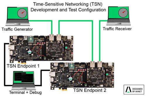 以TSN技術為引擎，安富利推動工業(yè)物聯(lián)網加速發(fā)展