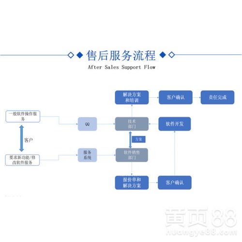 北京直銷軟件開發市場走向
