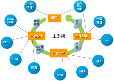 企業應用集成（EAI）入門指南 軟件開發的銷售新視野